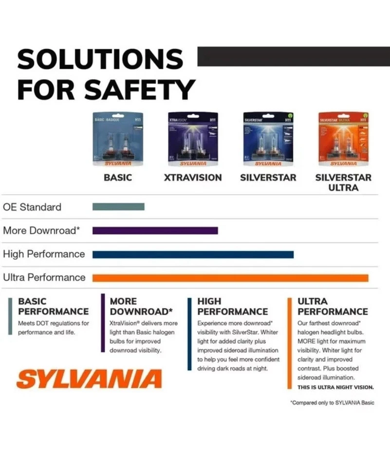 SYLVANIA - H7 XtraVision - High Performance Halogen Headlight (Contains 2 Bulbs) - Image 3 of 4