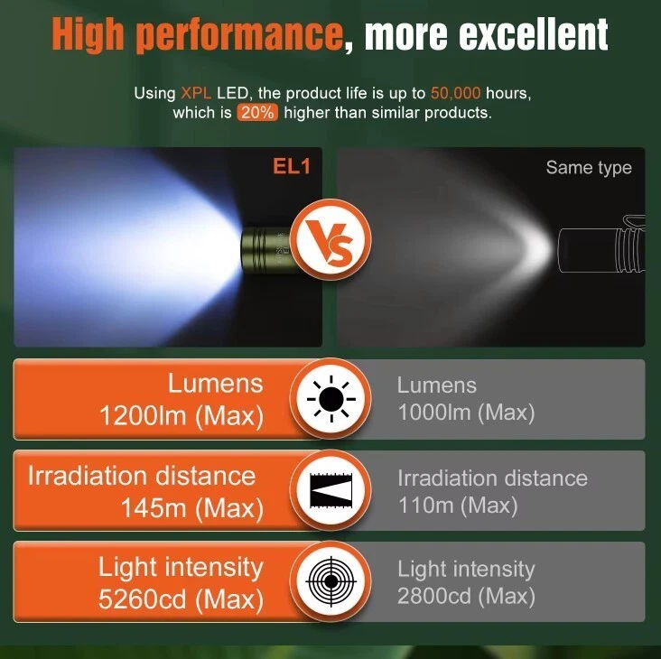 Ripsshine 1200 LUMIN Green Metal Alloy Rechargeable + Waterproof EDC Flashlight - Image 4 of 4