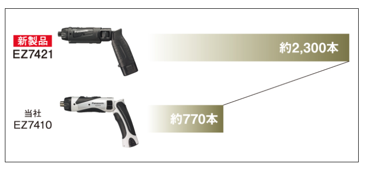 Panasonic 7.2V Stic Drill Driver EZ7421 Torque Control 21 Panasonic 7.2V Stic Drill Driver EZ7421 Torque Control 21