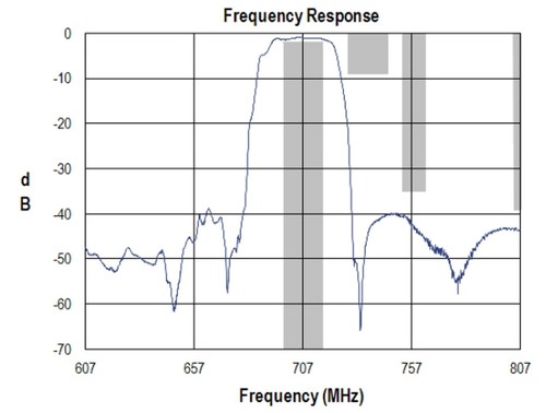 Triquint Qorvo 856884 707 MHz RF SAW Filter 18MHz BW Band 12 Uplink ...