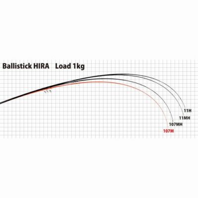新品YAMAGABLANKS-BALLISTICK-HIRA107M-TZ YAMAGA Blanks Ballistick HIRA TZ NANO 107M Spinning Rod | eBay