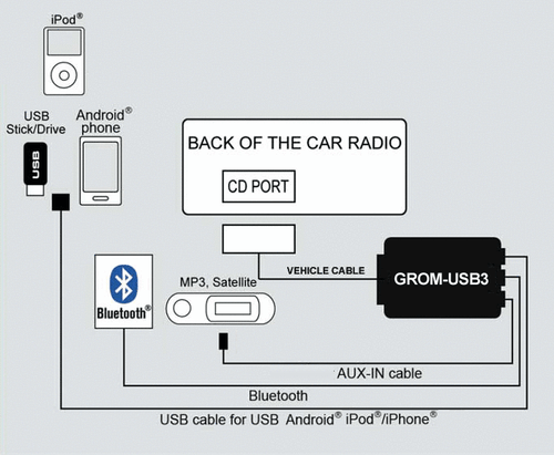 GROM USB iPhone Adapter for Range Rover Land Rover Bluetooth AUX capable #RVRU3 - Picture 3 of 4