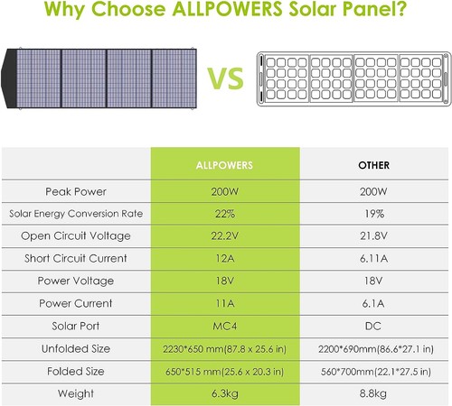 ALLPOWERS 600W Power Station with 200W Foldable Solar Panel Camping Home Backup - Picture 10 of 12