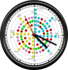 Chemistry Science Math Teacher Circular Period Table Classroom Sign Wall Clock