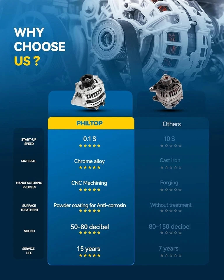 Alternator for Acura RSX 2.0L 2002-2006 Honda CR-V 2.4L 02 03 04 05 06 13966 - Image 3 of 4