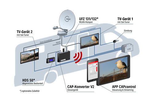Convertisseur Kathrein CAP V2 pour contrôle indépendant des systèmes satellites de camping - Photo 2/4