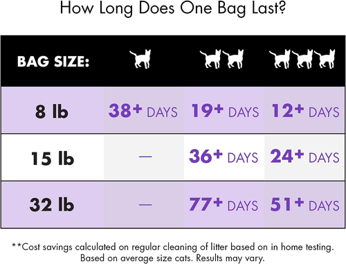 WORLDS BEST CAT LITTER Multiple Cat Lavender Scented 32-Pounds - Picture 4 of 5