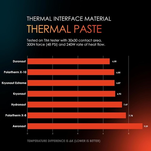 Thermal Duronaut Enhanced Durability & High Performance Thermal Paste (2 g/ 6 g) - Afbeelding 6 van 10