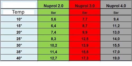 Nuprol Airsoft Gas - 2 Pack - 2.0, 3.0, 4.0 - Performance Gas for Great FPS - Picture 2 of 7