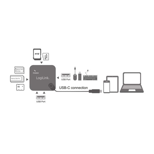 Logilink UA0344 OTG on-The-Go Hub Multifonction USB Type-C™ et Lecteur de Car... - Photo 4 sur 7