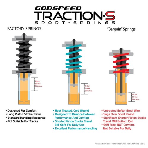 Godspeed Traction-S Lowering Springs For BMW 3-Series Coupe L6 2006-2011 E90 - Picture 2 of 2