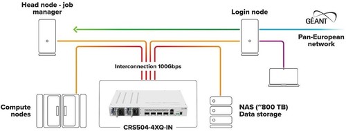 MikroTik CRS504-4XQ-IN Cloud Router Switch 4xQSFP28 100G 40G 25G 10G + Cables - Picture 8 of 8