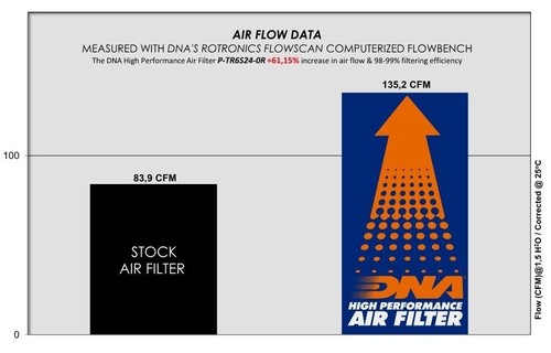 Filtro de aire DNA Filters para Triumph Daytona 660 (2024) N.º de parte: P-tr6s24-0R - Imagen 3 de 3