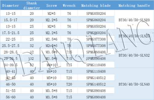 Φ23-2D-C25 WC/SP/WD Indexable Drill 25mm SP U drill C25-23-2D,For SPMG07T308 - Foto 6 di 8