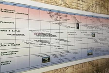 Timeline of U.S. History from 1750