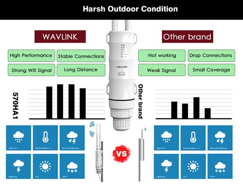 Wavlink AC600 IP65 Outdoor Wireles Repeater 2.4G&5G Wifi Range Extender Booster - Bild 8 von 14