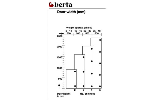Berta Full Overlay Face Frame Soft Closing Schrankscharniere (40 Stück) - Bild 8 von 8
