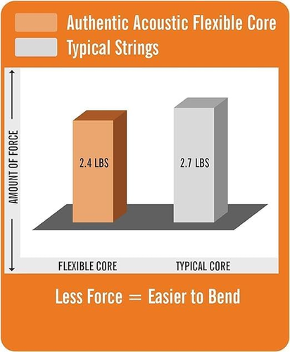 Cuerdas para guitarra acústica MA540FX FX núcleo flexible 92/8 bronce fósforo - zinc fl - Imagen 3 de 12