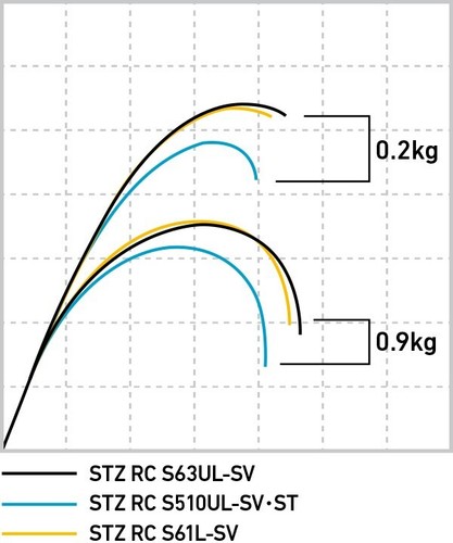 DAIWA 23 STEEZ REAL CONTROL S63UL-SV sight  bass rod kyoya fujita - Picture 7 of 8