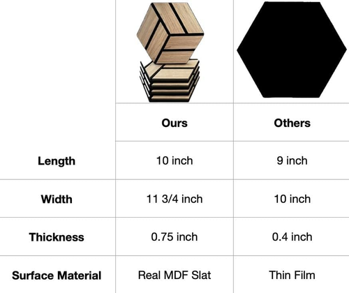 Urban Decor Hexagon Acoustic Slat Wall Foam Panels for 3D Wood Wall Decor, Cool - Picture 6 of 9