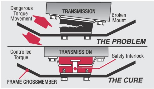 GSKMOTOR Polyurethane Motor Engine Mounts Bracket For Small & - Want It All