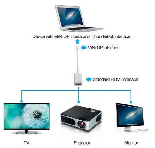 Mini Display Port DP Thunderbolt to HDMI Adapter Cable for iMac MacBook Pro Air - Foto 4 di 5