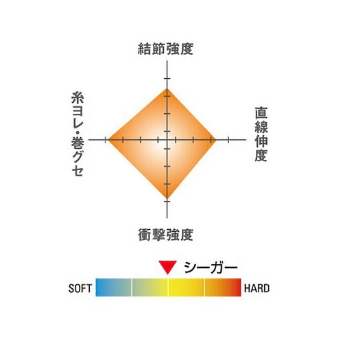 SEAGUAR Fluorocarbono 60m Transparente Ultra Ligero Pesca LRF Perca Lucioperca Trucha - Imagen 8 de 8