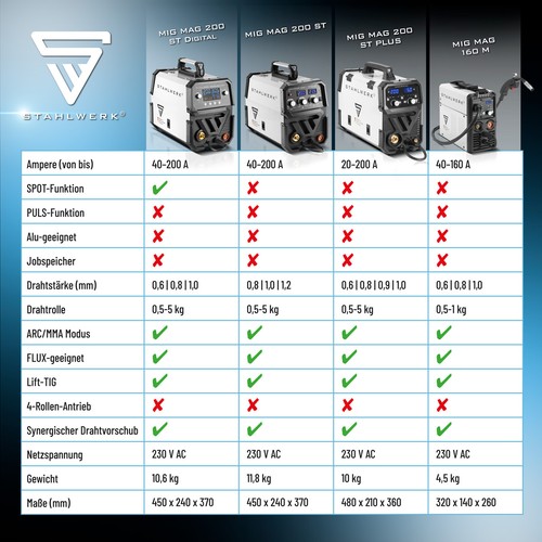 STAHLWERK MIG MAG 200 ST Poste à souder IGBT synergique avec fil animé MMA - Afbeelding 11 van 12