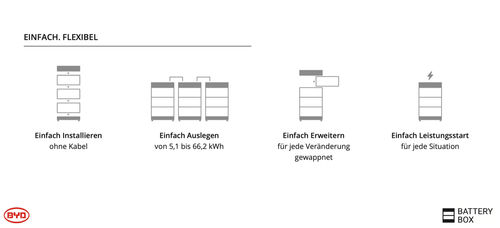 BYD HVS Batteriespeicher B-Box Premium 5.1-12.8 kWh Speicherpaket Solar Speicher - Bild 10 von 18