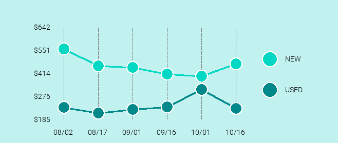 Samsung Galaxy Note8 Price Trend Chart Large