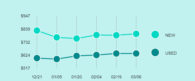 Apple iPhone X Price Trend Chart Large