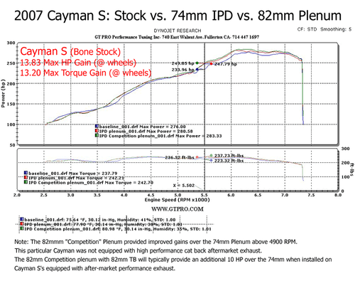 IPD Competition Plenum for Porsche 987.1 Cayman Non-S 2.7L / S 3.4L 82mm | 87182 - Picture 9 of 11