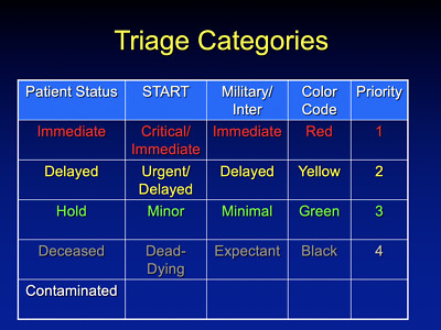 Military Coding Medical Triage 101 Tccc Tc 3 Tc3 Powerpoint Presentation On Cd Ebay