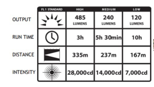 Linterna recargable Streamlight 76113 PolyStinger LED 485 lúmenes con cargador - Imagen 4 de 6