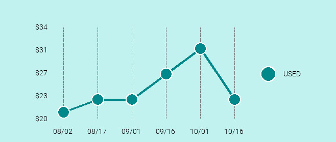 Apple TV (2nd Generation) Price Trend Chart Large