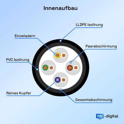 Cat7 Erdkabel Outdoor Verlegekabel Kabel Netzwerkkabel LAN Datenkabel Außen UV - Afbeelding 9 van 99