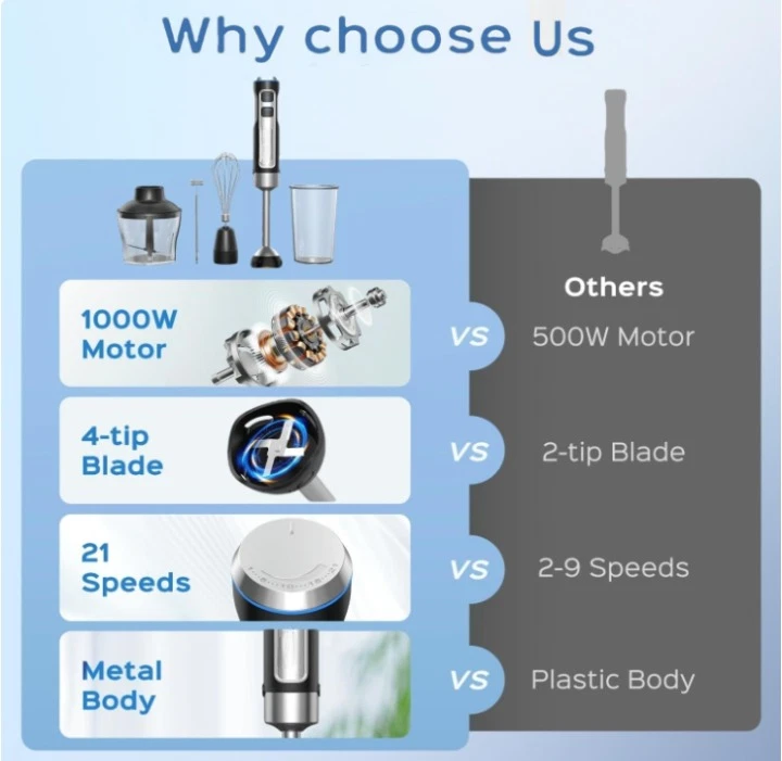 Batidora de inmersión 5 en 1 1000W, 21 Velocidades, vaso, picadora y accesorios — 第 3/4 张图片