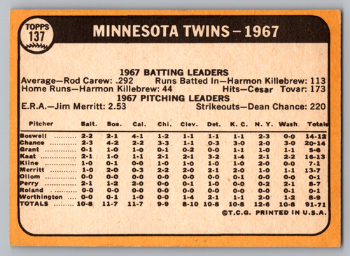 1968 TOPPS #137 MINNESOTA TWINS TEAM CARD W/KILLEBREW/CAREW/OLIVA/KAAT/WYNN - Picture 2 of 3