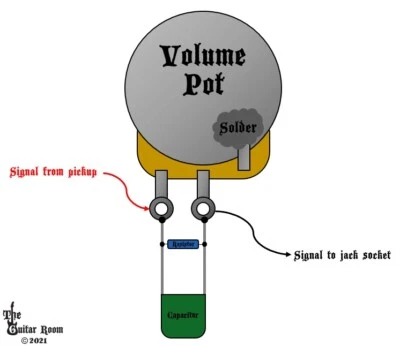 GENERIC PART Dreifache Entlüftungskompensation Volumenmod Kit für Single Coils oder Humbucker Pickups