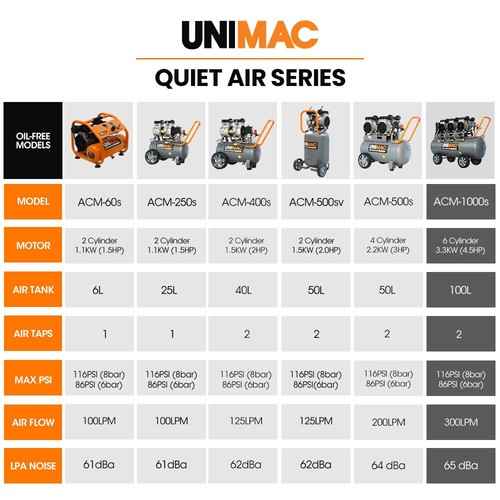 UNIMAC 100L 4.5HP Silent Oil-Free Air Compressor Quiet Electric Airtool 15A Plug - Picture 10 of 12
