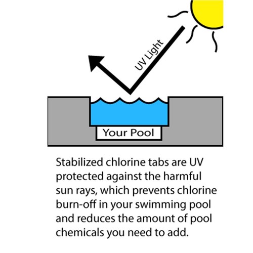 Rx Clear 1" Stabilized Chlorine Tablets - 8 lbs W/Small Chemical Dispenser - Picture 5 of 5