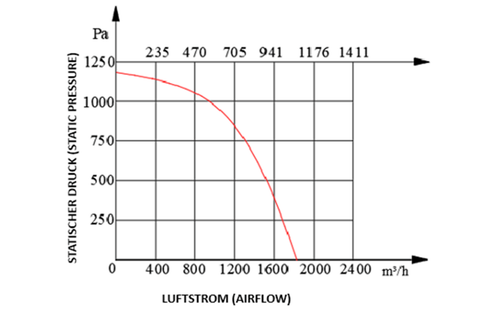 Radialventilator REGLER + FLANSCH + FLEXROHR Luftabsaugung Zentrifugal Gebläse - Bild 5 von 11