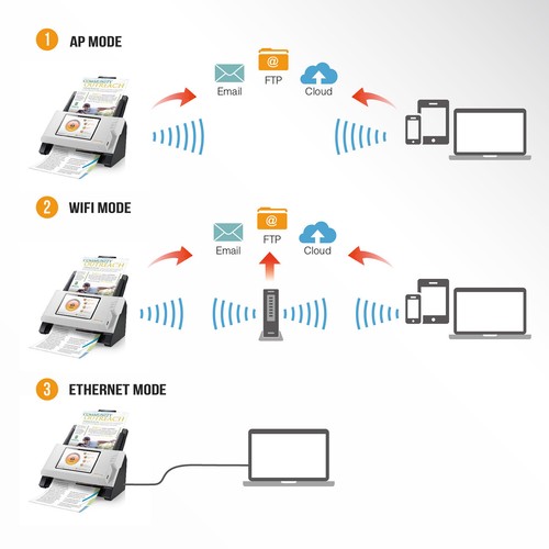 Plustek eScan A150, Duplex Wireless Network Document Scanner with 7" Touchscreen - Picture 7 of 9
