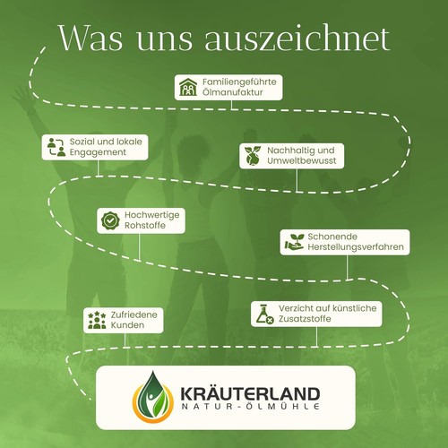 Kräuterland Schwarzkümmelöl 4X250ml (1000ml), ungefiltert, Omega 3-6-9, naturrei - Bild 6 von 7