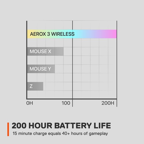 Aerox 3 Wireless - Holey RGB Gaming Mouse - Ultra-lightweight Water Resistant... - Picture 3 of 9