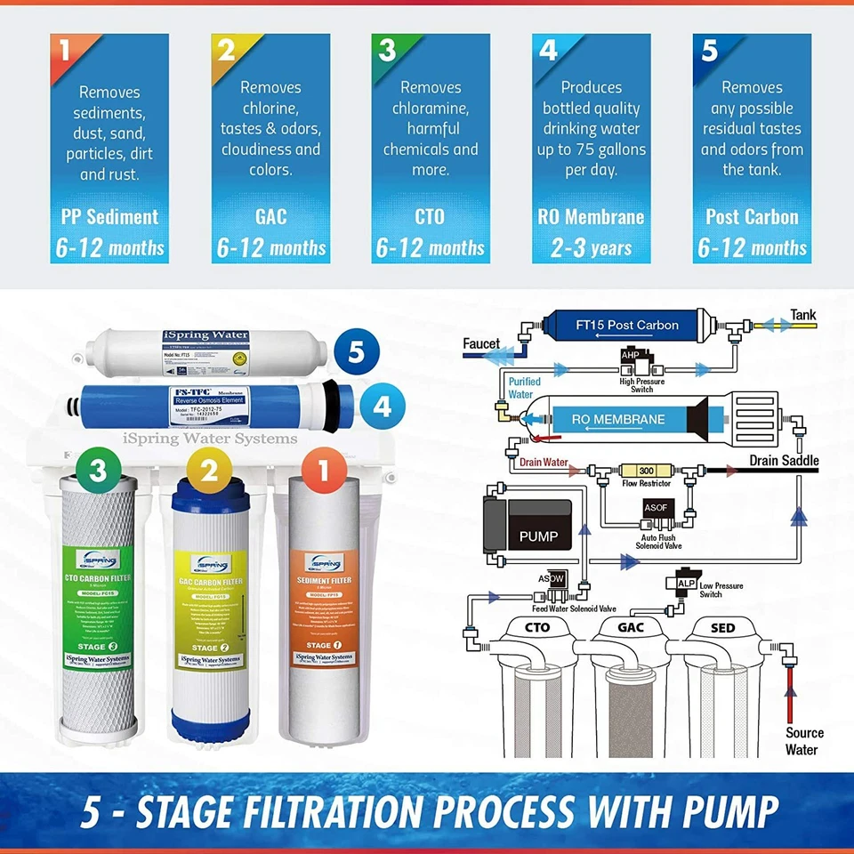 iSpring RCC100P Reverse Osmosis RO Water Filter System 5 Stage 100GPD w/ Pump - Image 4 of 4