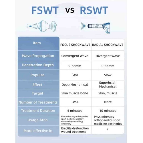 2025 Focus fokussiertes Stoßwellentherapiegerät zur Schmerzlinderung ESWT ED Behandlung - Bild 6 von 13