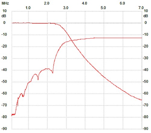 LPF HF +50MHz for 100W SSPA RD70HHF1 RD100HHF1, Low Pass Filter - Bild 4 von 9