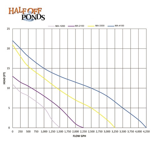 HALF OFF PONDS Manta 2.100 GPH Bomba de cascada sumergible Cable de 30' - Imagen 5 de 7