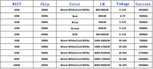 10W 20W 30W 50W 80W 100W High Power bright Light Lamp Panel LED Bead Flood Chip - Picture 3 of 9
